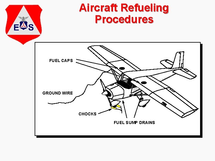 Aircraft Refueling Procedures FUEL CAPS GROUND WIRE CHOCKS FUEL SUMP DRAINS 
