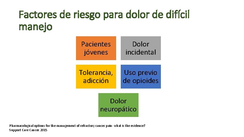 Factores de riesgo para dolor de difícil manejo Pacientes jóvenes Dolor incidental Tolerancia, adicción