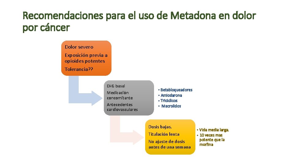 Recomendaciones para el uso de Metadona en dolor por cáncer Dolor severo Exposición previa