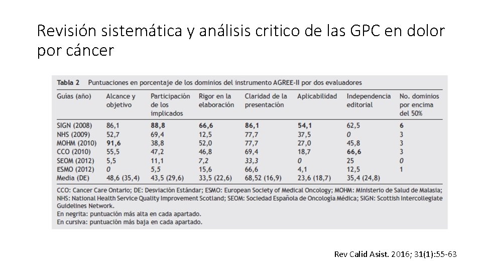 Revisión sistemática y análisis critico de las GPC en dolor por cáncer Rev Calid
