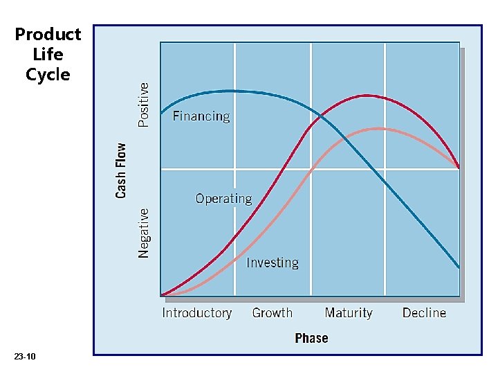 Product Life Cycle 23 -10 