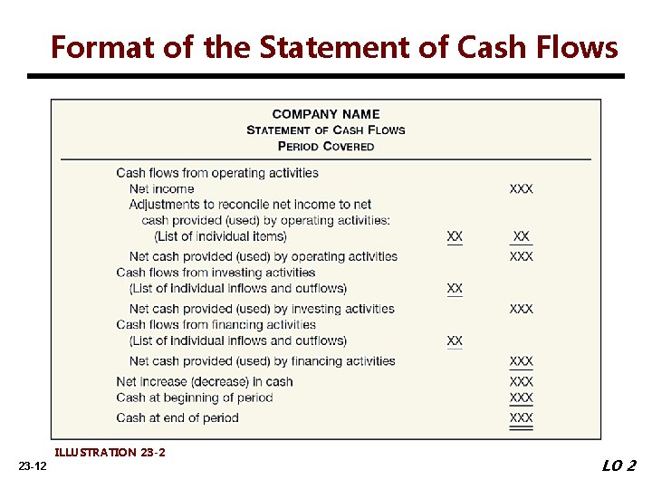 Format of the Statement of Cash Flows ILLUSTRATION 23 -2 23 -12 LO 2