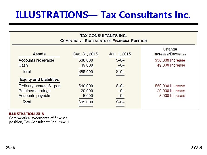 ILLUSTRATIONS— Tax Consultants Inc. ILLUSTRATION 23 -3 Comparative statements of financial position, Tax Consultants