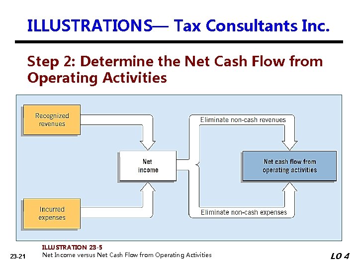 ILLUSTRATIONS— Tax Consultants Inc. Step 2: Determine the Net Cash Flow from Operating Activities