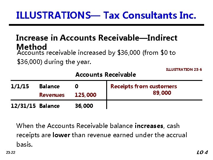 ILLUSTRATIONS— Tax Consultants Increase in Accounts Receivable—Indirect Method Accounts receivable increased by $36, 000