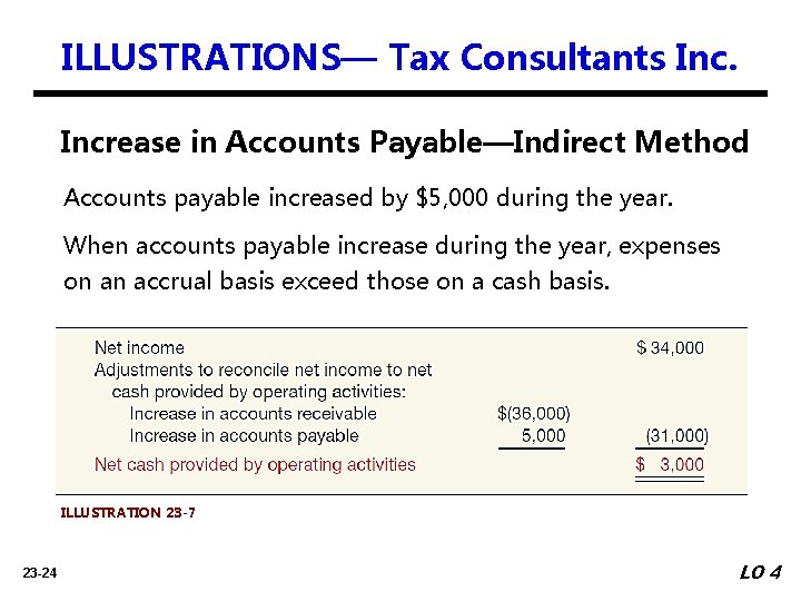 ILLUSTRATIONS— Tax Consultants Increase in Accounts Payable—Indirect Method Accounts payable increased by $5, 000
