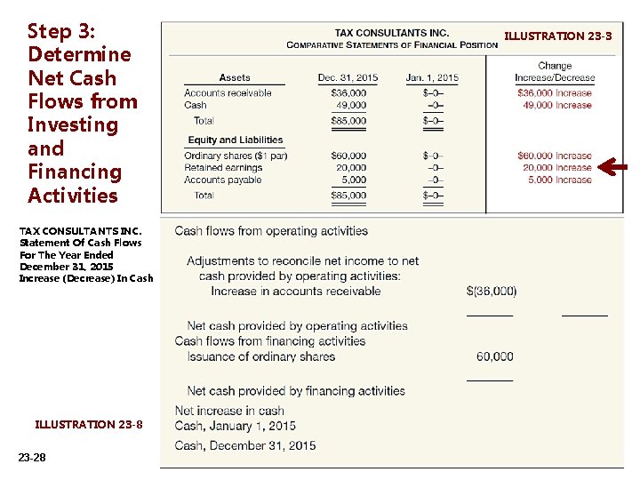 Step 3: Determine Net Cash Flows from Investing and Financing Activities TAX CONSULTANTS INC.