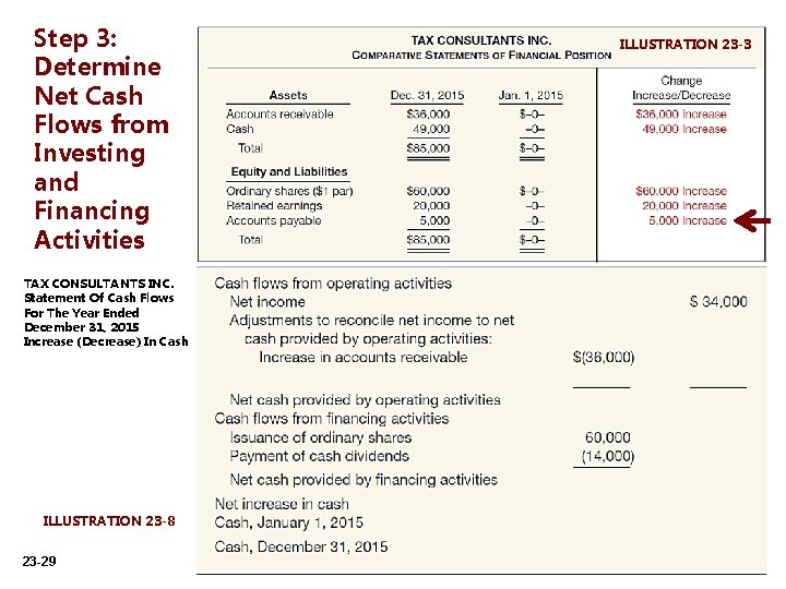 Step 3: Determine Net Cash Flows from Investing and Financing Activities TAX CONSULTANTS INC.