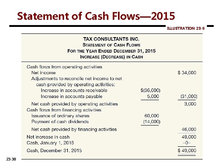 Statement of Cash Flows— 2015 ILLUSTRATION 23 -8 23 -30 