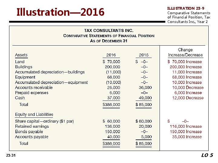 Illustration— 2016 23 -31 ILLUSTRATION 23 -9 Comparative Statements of Financial Position, Tax Consultants