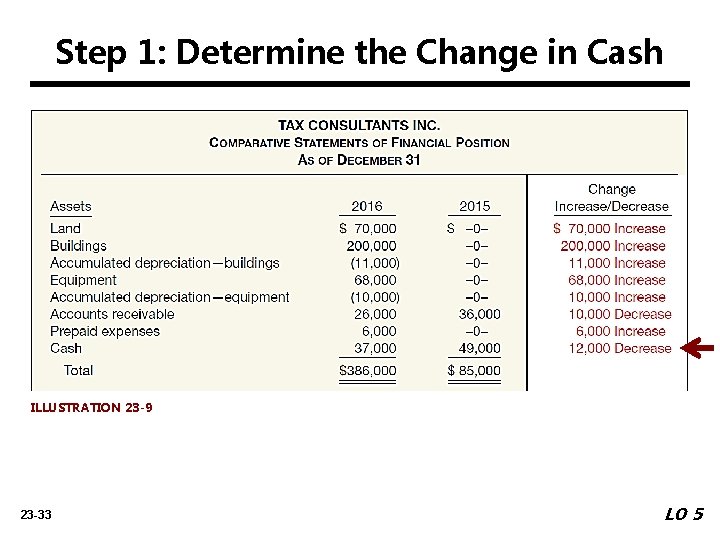 Step 1: Determine the Change in Cash ILLUSTRATION 23 -9 23 -33 LO 5