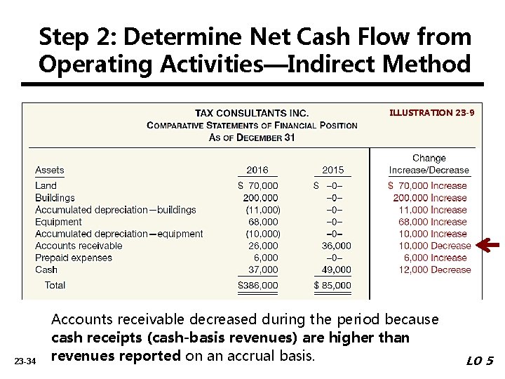 Step 2: Determine Net Cash Flow from Operating Activities—Indirect Method ILLUSTRATION 23 -9 23