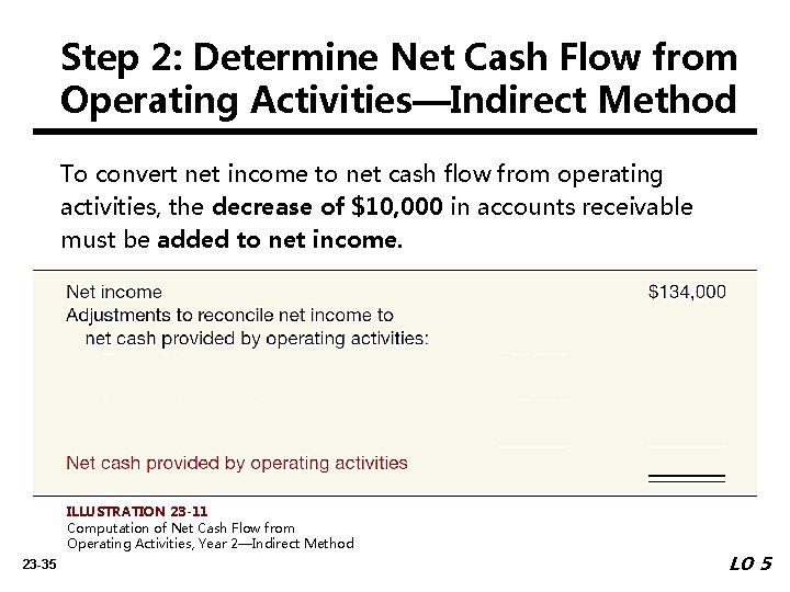 Step 2: Determine Net Cash Flow from Operating Activities—Indirect Method To convert net income