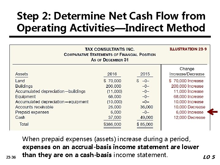 Step 2: Determine Net Cash Flow from Operating Activities—Indirect Method ILLUSTRATION 23 -9 23