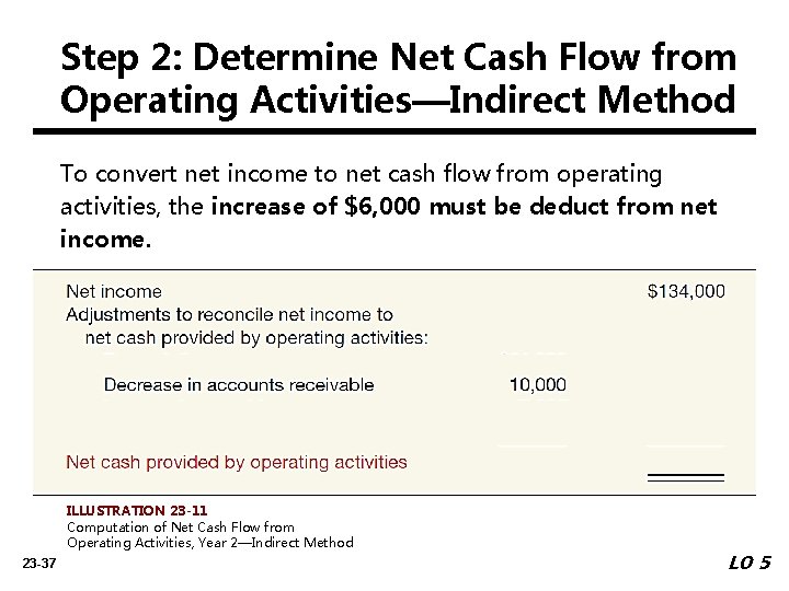 Step 2: Determine Net Cash Flow from Operating Activities—Indirect Method To convert net income