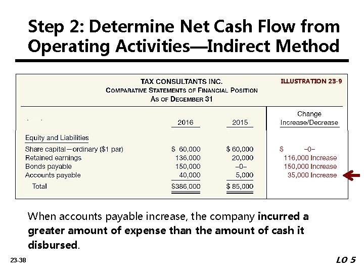 Step 2: Determine Net Cash Flow from Operating Activities—Indirect Method ILLUSTRATION 23 -9 When