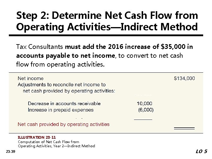 Step 2: Determine Net Cash Flow from Operating Activities—Indirect Method Tax Consultants must add