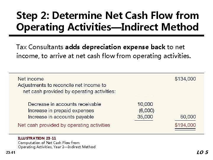 Step 2: Determine Net Cash Flow from Operating Activities—Indirect Method Tax Consultants adds depreciation
