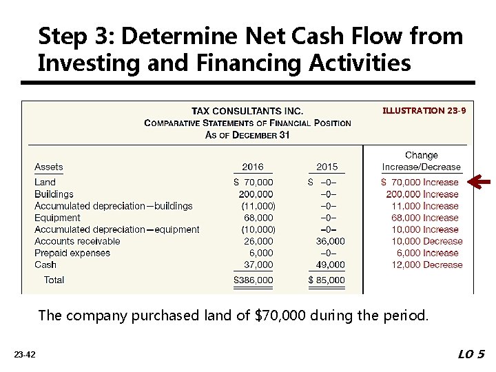 Step 3: Determine Net Cash Flow from Investing and Financing Activities ILLUSTRATION 23 -9