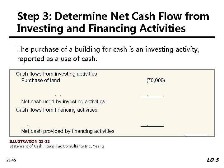 Step 3: Determine Net Cash Flow from Investing and Financing Activities The purchase of