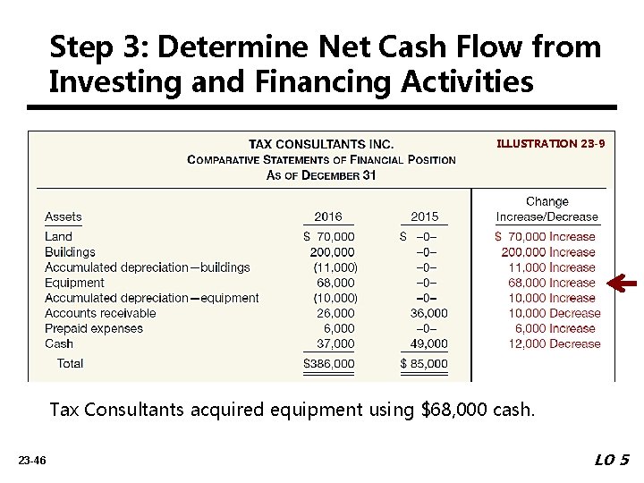 Step 3: Determine Net Cash Flow from Investing and Financing Activities ILLUSTRATION 23 -9