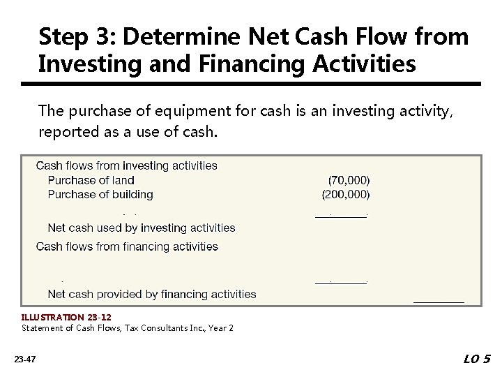 Step 3: Determine Net Cash Flow from Investing and Financing Activities The purchase of