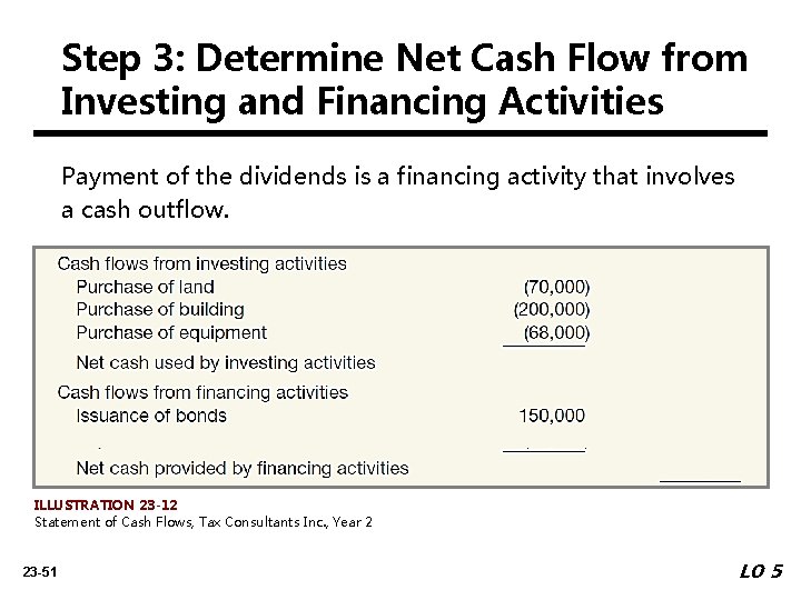 Step 3: Determine Net Cash Flow from Investing and Financing Activities Payment of the