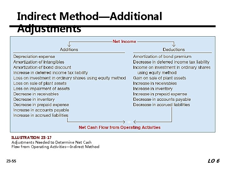 Indirect Method—Additional Adjustments ILLUSTRATION 23 -17 Adjustments Needed to Determine Net Cash Flow from