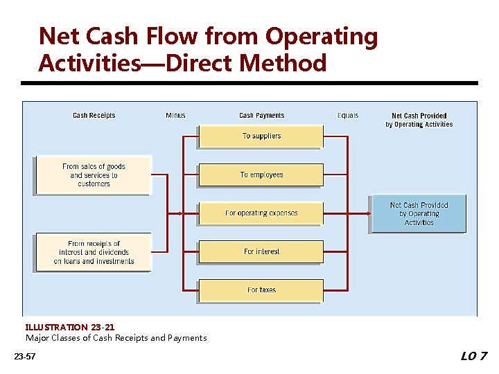 Net Cash Flow from Operating Activities—Direct Method ILLUSTRATION 23 -21 Major Classes of Cash