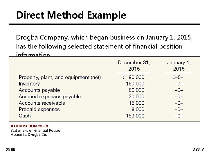 Direct Method Example Drogba Company, which began business on January 1, 2015, has the