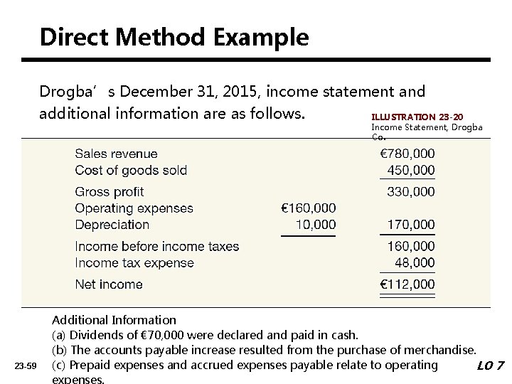 Direct Method Example Drogba’s December 31, 2015, income statement and additional information are as