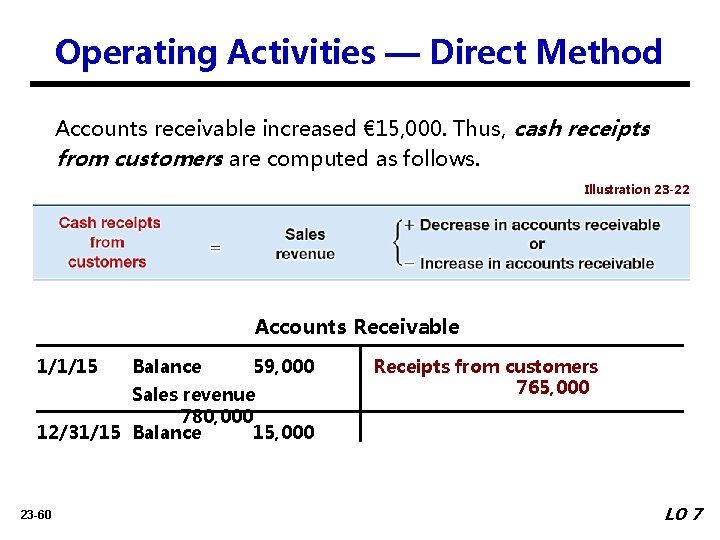 Operating Activities — Direct Method Accounts receivable increased € 15, 000. Thus, cash receipts