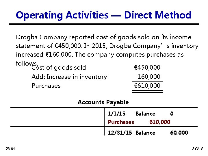 Operating Activities — Direct Method Drogba Company reported cost of goods sold on its