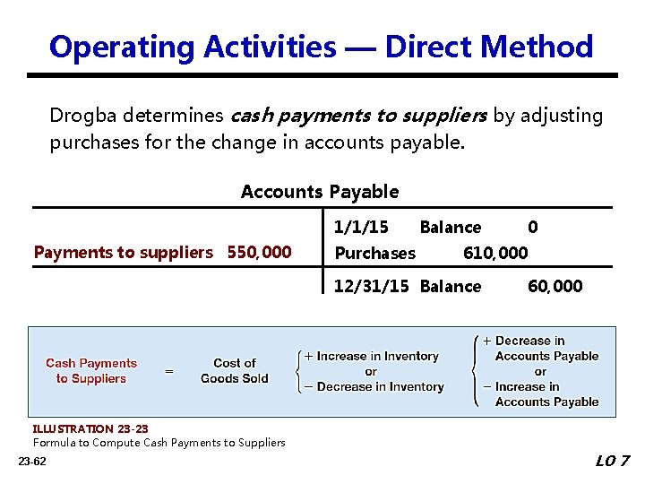 Operating Activities — Direct Method Drogba determines cash payments to suppliers by adjusting purchases