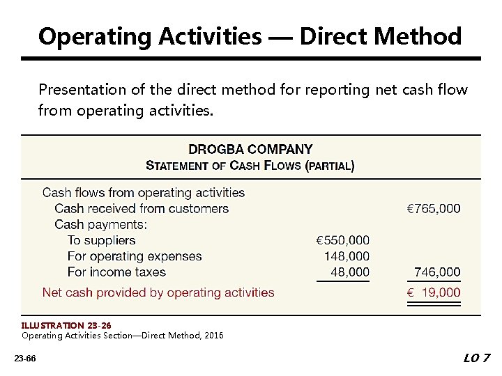 Operating Activities — Direct Method Presentation of the direct method for reporting net cash