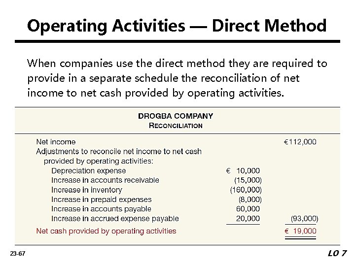 Operating Activities — Direct Method When companies use the direct method they are required