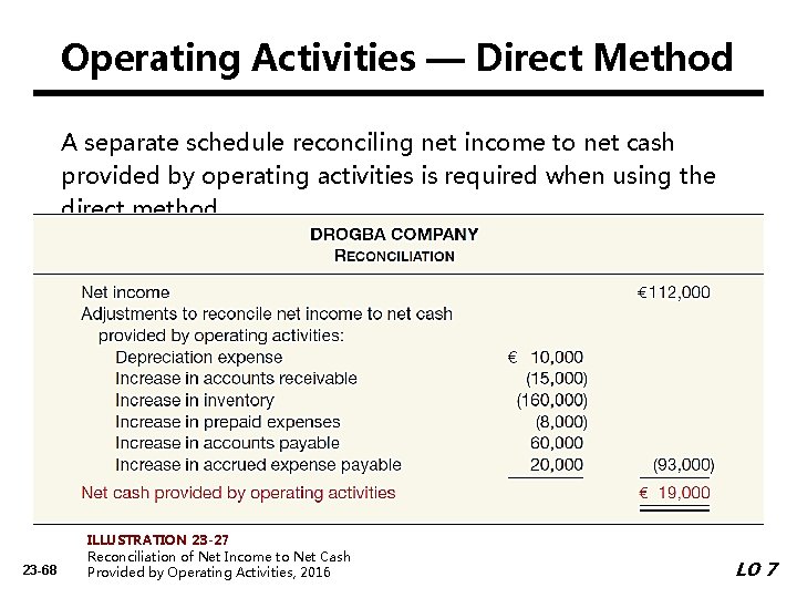 Operating Activities — Direct Method A separate schedule reconciling net income to net cash