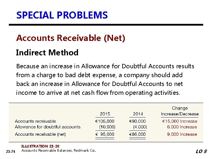 SPECIAL PROBLEMS Accounts Receivable (Net) Indirect Method Because an increase in Allowance for Doubtful