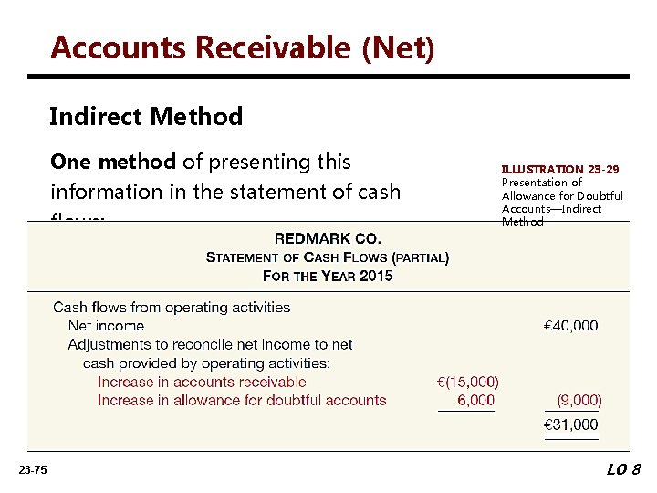 Accounts Receivable (Net) Indirect Method One method of presenting this information in the statement