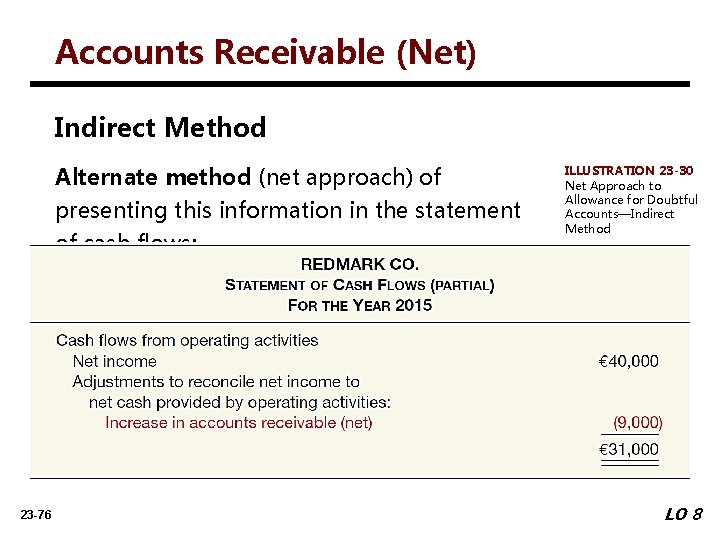 Accounts Receivable (Net) Indirect Method Alternate method (net approach) of presenting this information in