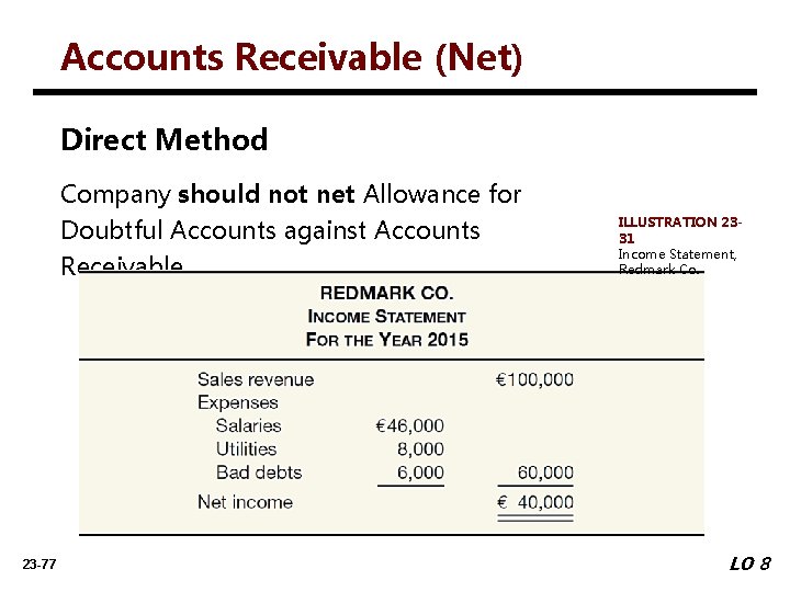 Accounts Receivable (Net) Direct Method Company should not net Allowance for Doubtful Accounts against