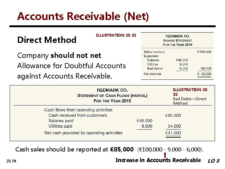 Accounts Receivable (Net) Direct Method ILLUSTRATION 23 -31 REDMARK CO. Income Statement For The