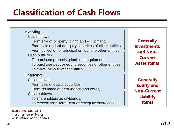 Classification of Cash Flows Generally Investments and Non. Current Asset Items Generally Equity and