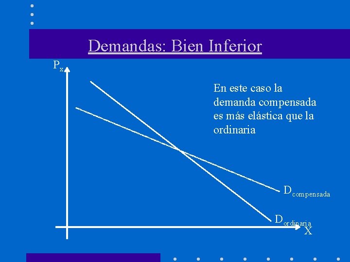 Demandas: Bien Inferior Px En este caso la demanda compensada es más elástica que