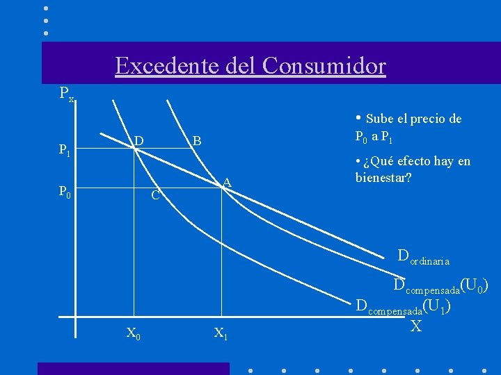 Excedente del Consumidor Px • Sube el precio de P 1 D P 0