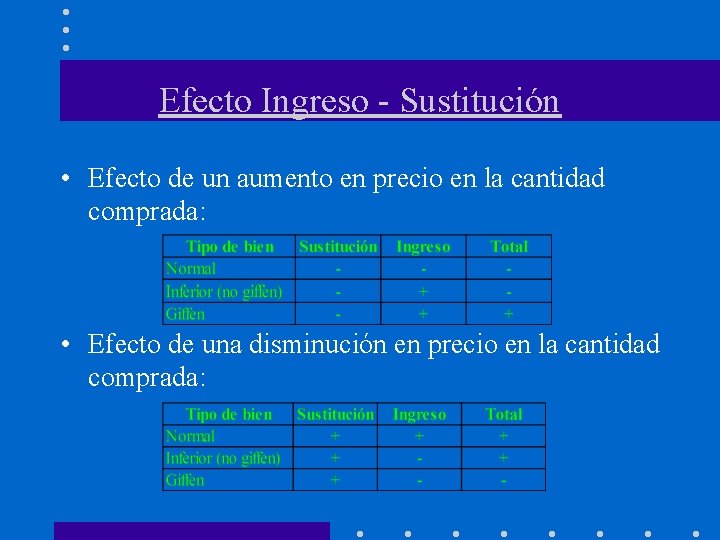 Efecto Ingreso - Sustitución • Efecto de un aumento en precio en la cantidad