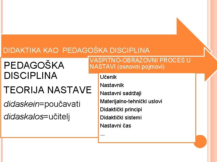 DIDAKTIKA KAO PEDAGOŠKA DISCIPLINA VASPITNO-OBRAZOVNI PROCES U NASTAVI (osnovni pojmovi) TEORIJA NASTAVE didaskein=poučavati didaskalos=učitelj
