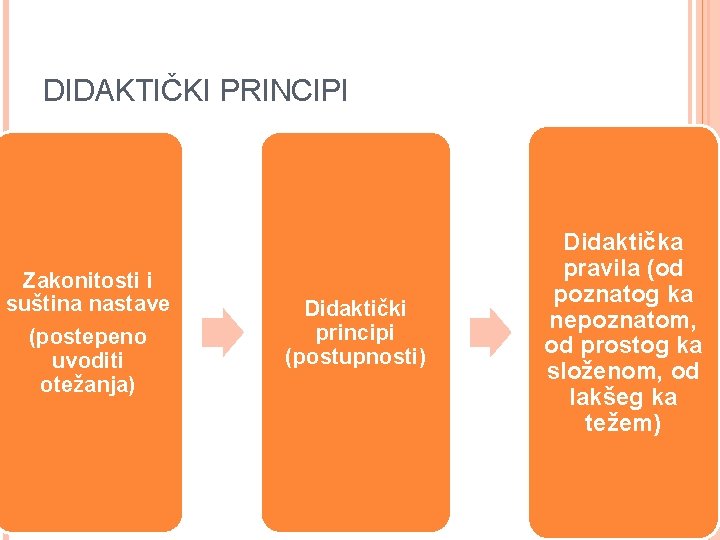 DIDAKTIČKI PRINCIPI Zakonitosti i suština nastave (postepeno uvoditi otežanja) Didaktički principi (postupnosti) Didaktička pravila