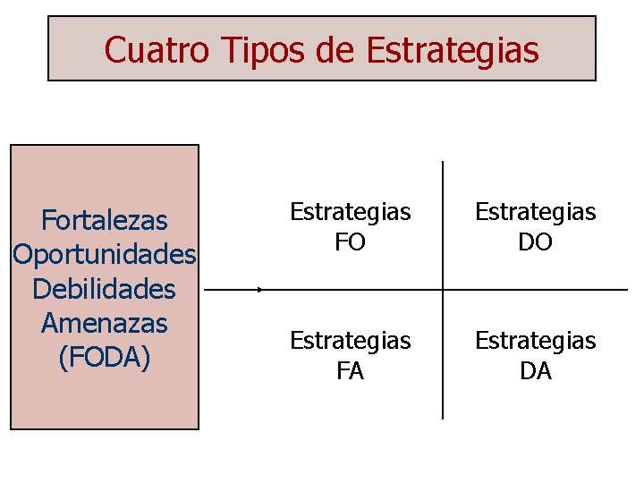 Cuatro Tipos de Estrategias Fortalezas Oportunidades Debilidades Amenazas (FODA) Estrategias FO Estrategias DO Estrategias