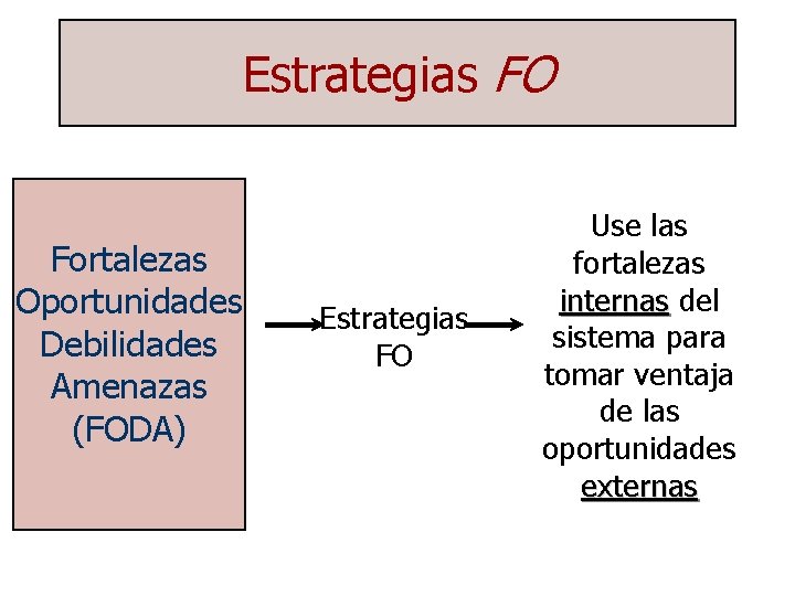 Estrategias FO Fortalezas Oportunidades Debilidades Amenazas (FODA) Estrategias FO Use las fortalezas internas del
